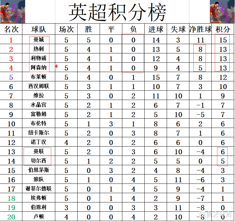 利物浦逆转阿森纳，英超积分榜上升至前四