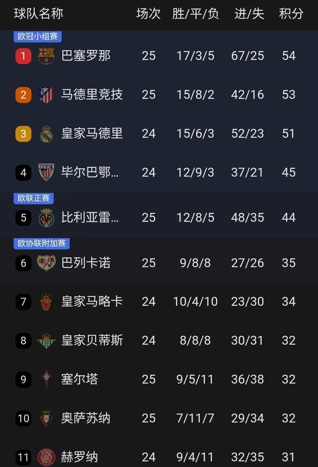 巴塞罗那客场不敌汉堡，积分榜再度滑落